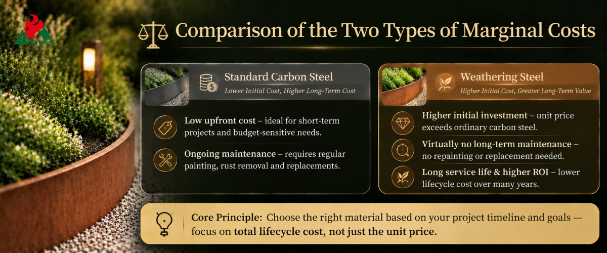 Comparison of the Two Types of Marginal Costs
